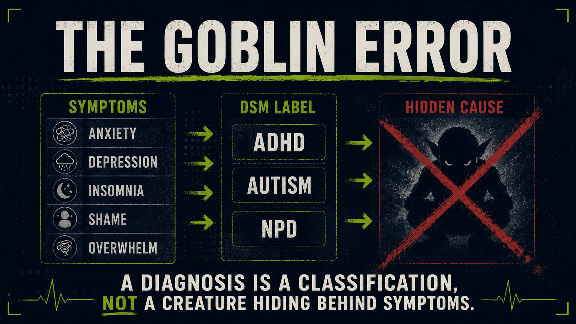 Diagram showing symptoms moving to a diagnostic label, followed by an unsupported leap from the label to a hidden cause